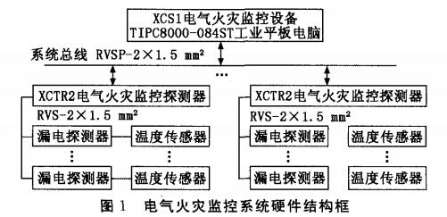 基于工業(yè)平板電腦的電氣火災(zāi)監(jiān)控系統(tǒng)設(shè)計