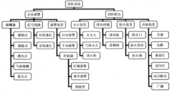 消防預(yù)警子系統(tǒng)包括哪些子系統(tǒng)？子系統(tǒng)名稱