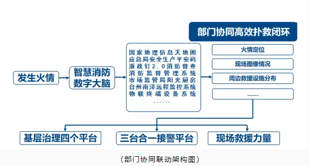 玉環(huán)市智慧消防：智慧消防預(yù)警防控，推動(dòng)消防安全精密智控、閉環(huán)管控、全程可控